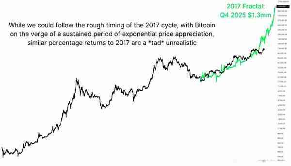 比特币超级周期即将来临吗？BTC会到15万美元吗？
